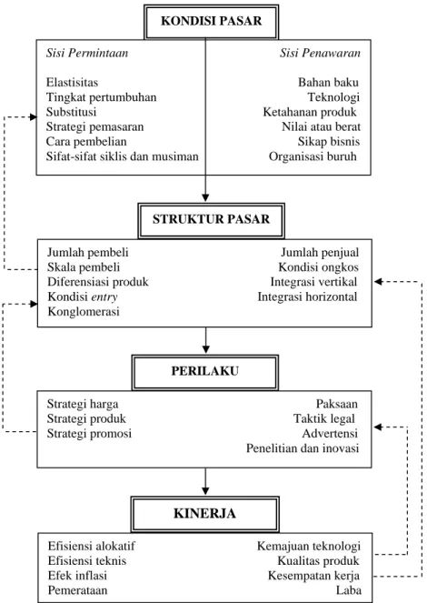 Gambar 1. Kerangka Analisis Struktur, Perilaku dan Kinerja STRUKTUR PASAR 