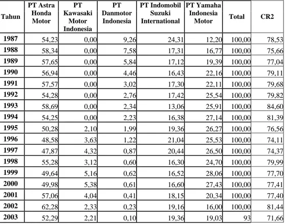 Tabel 6.2. Data Pangsa Pasar Masing-Masing Perusahaan (%) 