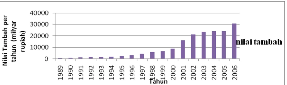 Gambar 1.1. Nilai Tambah Industri Pulp dan Kertas Indonesia Tahun 1989- 1989-2006 