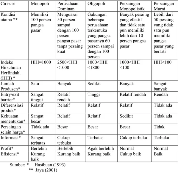 Tabel 2.2. Ciri-ciri dan Tipe Pasar  Ciri-ciri Monopoli  Perusahaan 