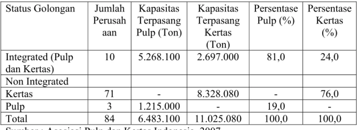 Tabel 4.1. Industri Pulp dan Kertas Indonesia Berdasarkan Golongan Tahun   2007 
