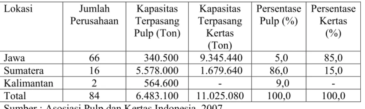 Tabel 4.3.  Industri Pulp dan Kertas Indonesia Berdasarkan Distribusi  Lokasi Tahun 2007  Lokasi   Jumlah  Perusahaan  Kapasitas  Terpasang  Pulp (Ton)  Kapasitas  Terpasang Kertas  (Ton)  Persentase Pulp (%)  Persentase Kertas (%)  Jawa  66     340.500   