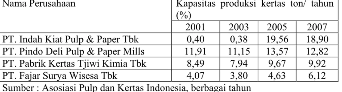 Tabel 4.4. Empat Perusahaan Penghasil Pulp &amp; Kertas Terbesar di  Indonesia 