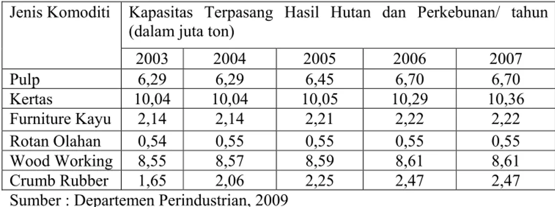 Tabel  4.6.    Perkembangan Kapasitas Terpasang Hasil Hutan dan  Perkebunan Tahun 2003-2007 