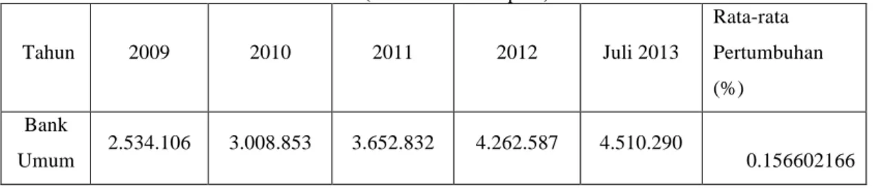 Tabel 2 Perkembangan Aset Bank Umum  Tahun 2009- Juli 2013   (dalam Miliar Rupiah) 