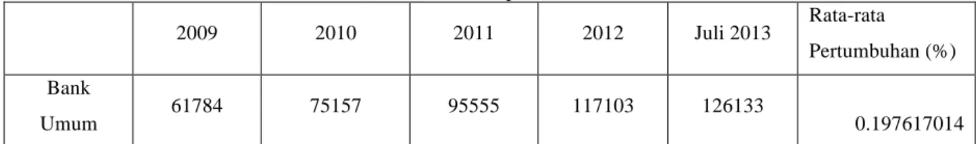 Tabel 3 Perkembangan Laba Bank Umum (sebelum pajak) Tahun 2009-Juli 2013  (dalam Miliar Rupiah) 