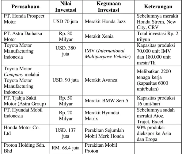 Tabel 1.1. Berbagai Produsen Mobil di Indonesia  Perusahaan  Nilai 