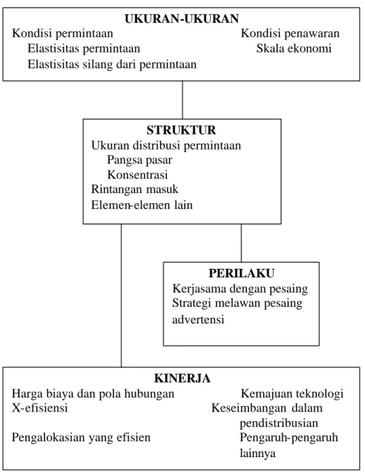 Gambar 2.1. Pendekatan Struktur Perilaku dan Kinerja Pasar 