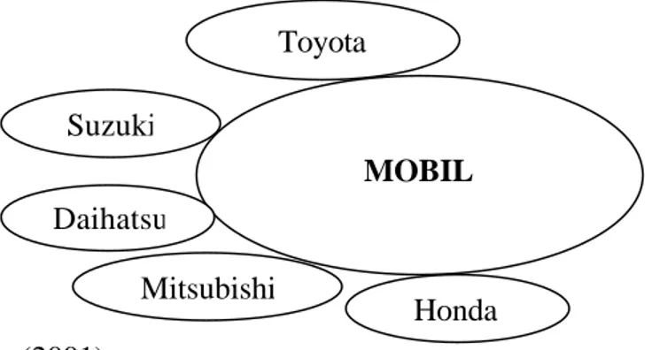 Gambar 2.2. Contoh Pasar-Pasar yang Berbatasan MOBIL Mitsubishi Honda Daihatsu Suzuki Toyota 