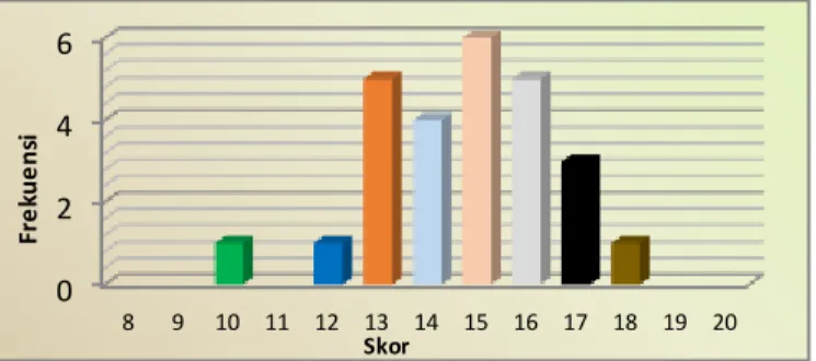 Tabel 4 di atas dapat disajikan dalam bentuk histogram sebagai berikut. 