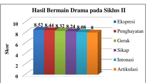 Gambar 15: Skor Rata-rata Tiap Aspek dalam Bermain Drama pada Siklus II 