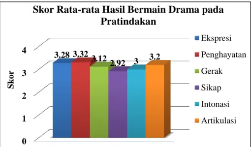 Gambar  4:  Skor  Rata-rata  Tiap  Aspek  dalam  Bermain  Drama  pada    Pratindakan 