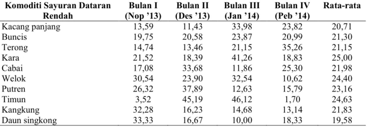 Tabel 1. Pangsa Pasar (Market share) Beberapa Komoditi Sayuran Dataran Rendah di  Wilayah Kecamatan Sumbang dan Kembaran, Kabupaten Banyumas