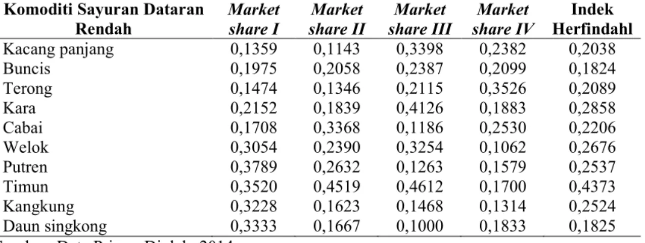 Tabel 2.  Indek Herfindahl untuk Mendeteksi Konsentrasi Pasar  Komoditi Sayuran Dataran 