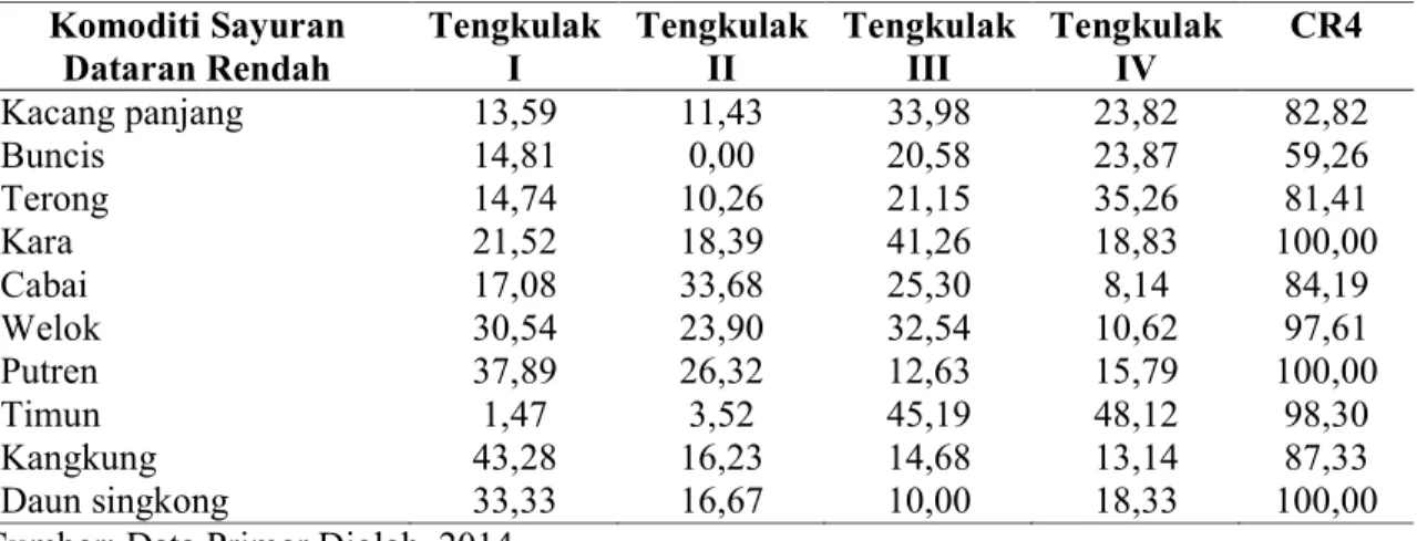 Tabel 3.  Konsentrasi Pasar (CR4) pada Empat Tengkulak Terbesar. 