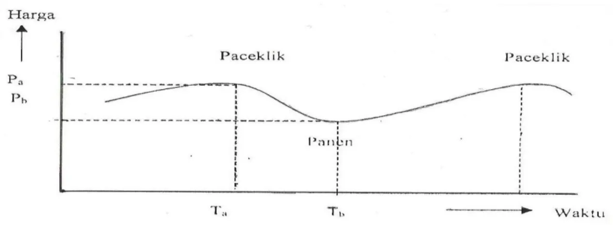 Gambar 1. Pola Harga Musiman 
