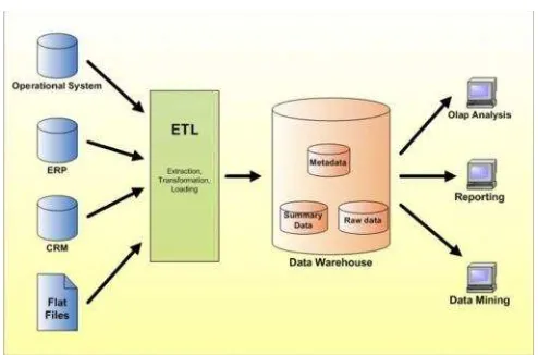 Gambar 2.1 Siklus hidup data warehouse