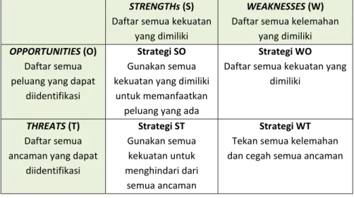 Tabel 2. Matriks Analisis SWOT 