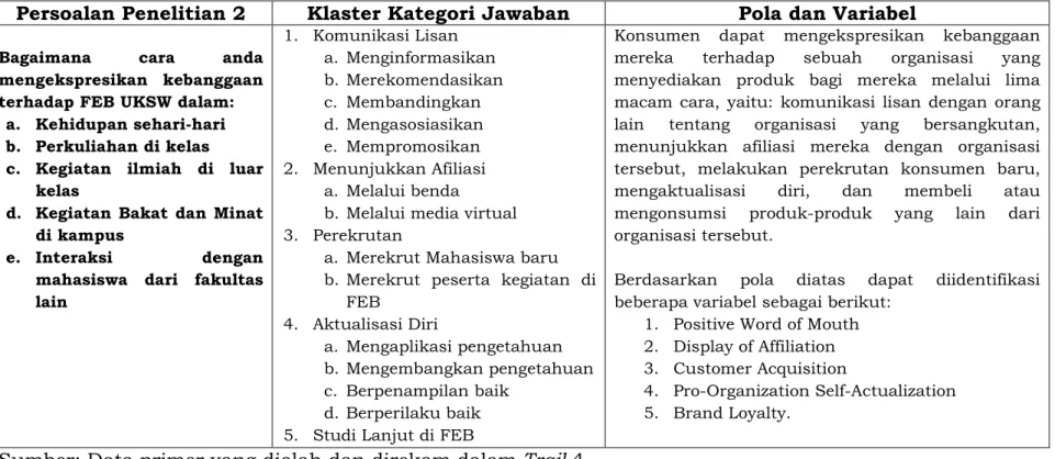 Tabel 4.3 Klaster Kategori Jawaban, Pola, dan Variabel berkenaan dengan  Persoalan Penelitian Kedua 