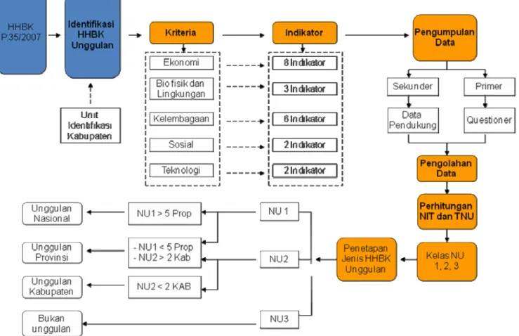 Diagram 1. Bagan alir (Flowchat) analisa penentuan Jenis HHBK Unggulan. 