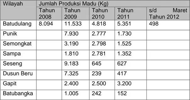 Tabel 7.  Produksi Madu (Kg) Kabupaten Sumbawa  Wilayah  Jumlah Produksi Madu (Kg) 