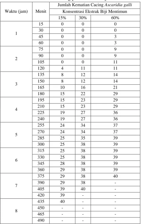 Tabel 3.Jumlah kematian cacing pada ekstrak biji mentimun 