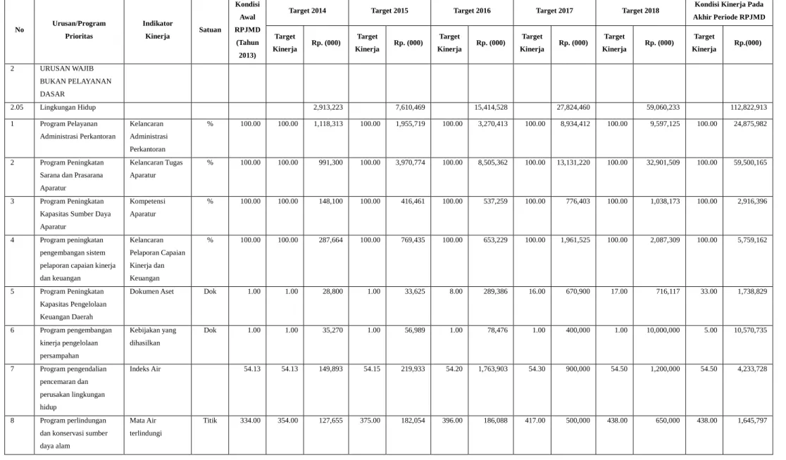 Tabel 5.2. Rencana Program, Kegiatan, Indikator Kinerja, dan Pendanaan Indikatif 