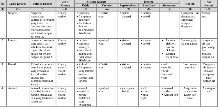 Tabel 2.  Analisis konsep materi koloid. 