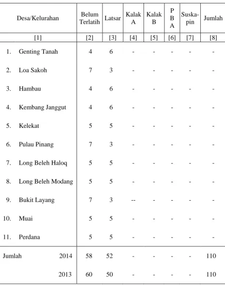 Tabel 2.4   Jumlah Anggota Perlindungan Masyarakat (Linmas) Menurut  Desa/Kelurahan dan Klasifikasi Pendidikan, 2014 
