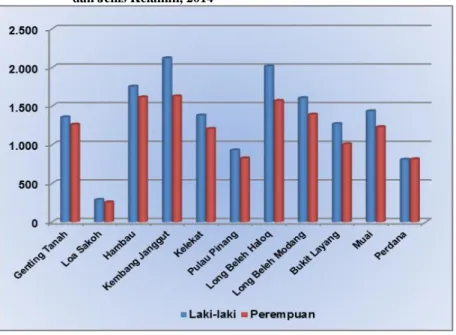 Grafik 3.2    Penduduk Kecamatan Kembang Janggut Menurut Desa/Kelurahan  dan Jenis Kelamin, 2014  