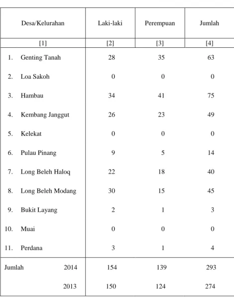 Tabel 3.6   Jumlah Penduduk yang Datang Menurut Desa/Kelurahan dan Jenis  Kelamin, 2014 