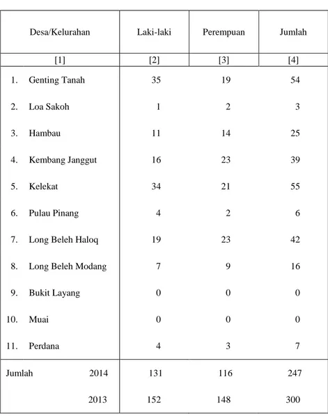 Tabel 3.7   Jumlah Penduduk yang Pergi Menurut Desa/Kelurahan dan Jenis  Kelamin, 2014 