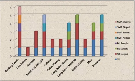 Grafik 4.1   Banyaknya Sekolah di Kecamatan Kembang Janggut Menurut  Desa/Kelurahan, 2014 