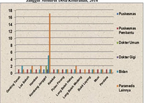 Grafik 4.2   Sarana dan Prasarana Kesehatan di Kecamatan Kembang  Janggut Menurut Desa/Kelurahan, 2014 