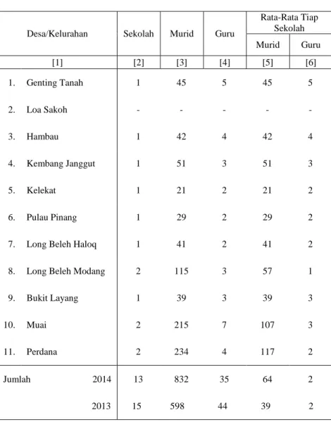 Tabel 4.1   Jumlah Sekolah, Murid, Guru, dan Rata-Rata Murid dan Guru  Taman Kanak-Kanak (TK) Menurut Desa/Kelurahan, 2013/2014 