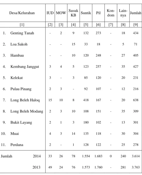 Tabel 4.20   Jumlah Akseptor Aktif Menurut Desa/Kelurahan dan Jenis Alat  Kontrasepsi yang Digunakan, 2014 