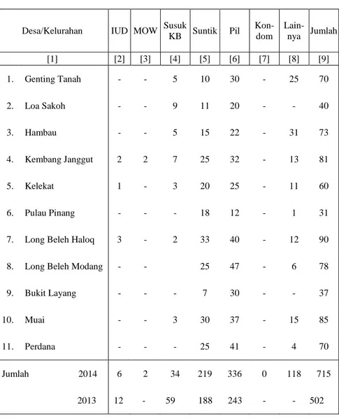 Tabel 4.21   Jumlah Akseptor Baru Menurut Desa/Kelurahan dan Jenis Alat  Kontrasepsi yang Digunakan, 2014 