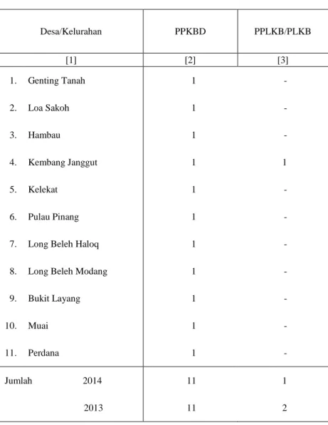 Tabel 4.22   Jumlah Sarana Keluarga Berencana (KB) Menurut Desa/Kelurahan,  2014  Desa/Kelurahan  PPKBD  PPLKB/PLKB  [1]  [2]  [3]  1
