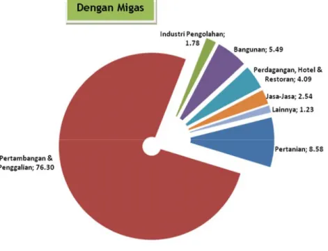 Grafik 2.  Stuktur Ekonomi Kabupaten Kutai Kartanegara Tahun  2013 