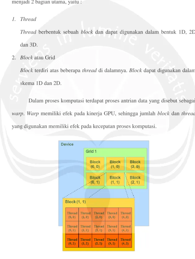 Gambar 2.4 Dasar Unit CUDA (Ghorpade et al, 2012) 