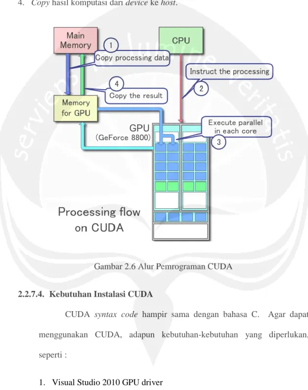 Gambar 2.6 Alur Pemrograman CUDA 