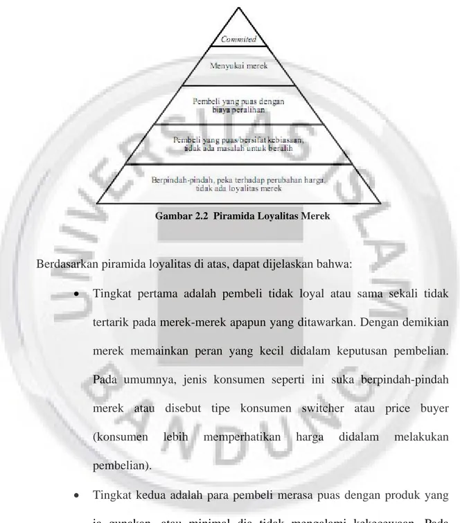 Gambar 2.2 Piramida Loyalitas Merek