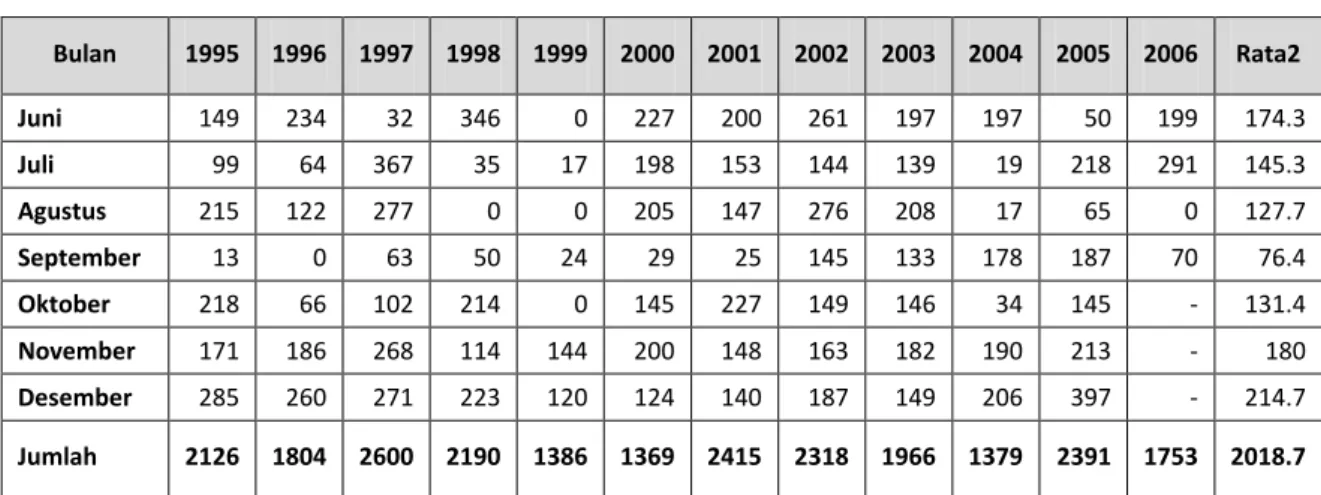 Gambar 2.  Trend Suhu Udara Rata-Rata di Sekitar Lokasi Pada Periode tahun 1982-2011 