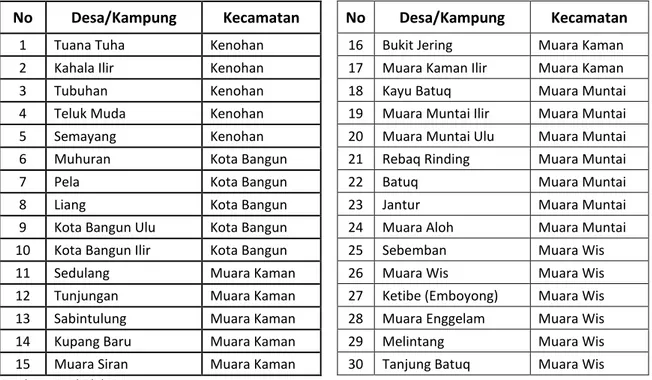 Tabel 1.  Daftar Desa-Desa di Lokasi Rencana Model Konservasi Gambut  Mahakam Tengah  No  Desa/Kampung  Kecamatan    No  Desa/Kampung  Kecamatan 