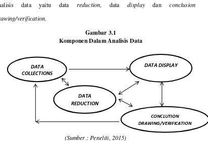 Gambar 3.1 Komponen Dalam Analisis Data 