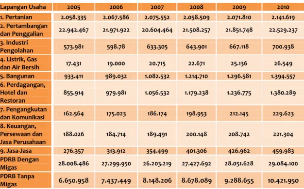 Tabel B-1 PDRB Kabupaten Kutai Kartanegara Tahun 2005 – 2010 (juta) 