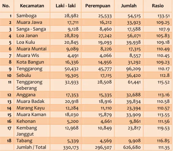 Tabel B-2 Penduduk Menurut Jenis Kelamin, Rasio dan Kecamatan, Tahun 2010  No.  Kecamatan  Laki - laki  Perempuan  Jumlah  Rasio 