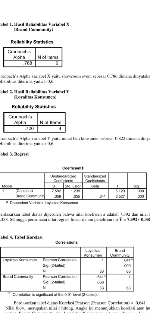 Tabel 2. Hasil Reliabilitas Variabel Y      (Loyalitas Konsumen) 
