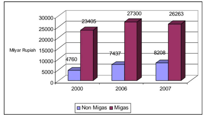 Gambar 16. Perkembangan PDRB Tahun 2000, 2006 dan 2007     