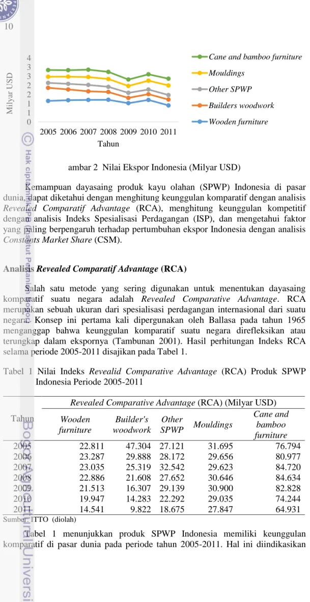 Tabel  1  Nilai  Indeks  Revealid  Comparative  Advantage  (RCA)  Produk  SPWP  Indonesia Periode 2005-2011 